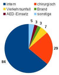 First Responder Einsatzstatistik