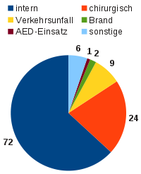 FR Grafik Einsatzarten 2012