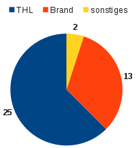 Feuerwehr Einsatz Statistik 2011