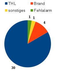 Feuerwehr aktuelle Einsatzstatistik