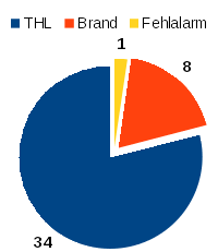 Feuerwehr aktuelle Einsatzstatistik