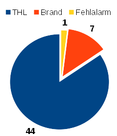 Feuerwehr aktuelle Einsatzstatistik