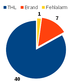 Feuerwehr aktuelle Einsatzstatistik