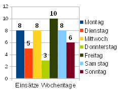 Feuerwehr aktuelle Einsatzstatistik