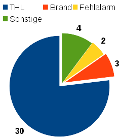 Feuerwehr aktuelle Einsatzstatistik