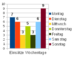 Feuerwehr aktuelle Einsatzstatistik